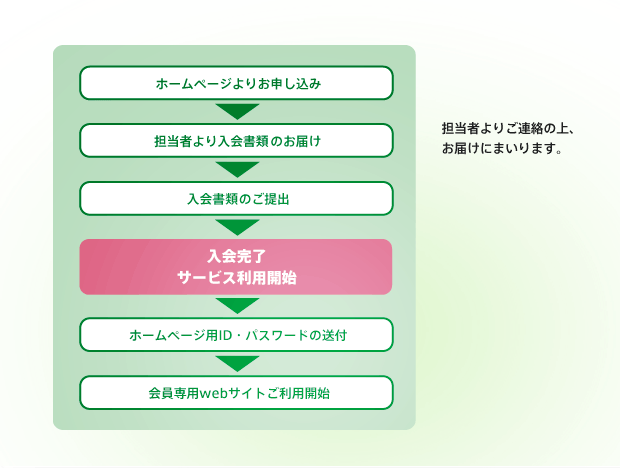 入会までのながれ